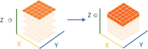 Figure 3. Creating a space–time cube based on multidimensional raster layers.