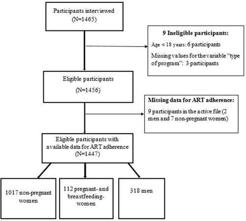 Figure 1 Flow chart of participants included in the study.