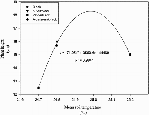 Figure 1. Relationship between mean soil temperature (ten-cm depth), under differently colored mulching films, and plant height in pickling cucumber.