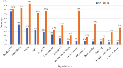 Figure 2. Access to digital devices anywhere (parent survey data).