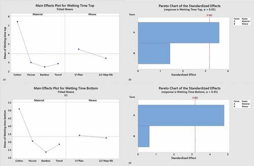 Figure 12. (a) Main effect plot and (b) Pareto chart for wetting time top, and (c) Main effect plot and (d) Pareto chart for wetting time bottom.