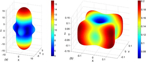 Figure 2. BaTiO3 (a) elastic compliance and (b) Young modulus. Elasticity is described by polar fourth rank tensors. The sE(h) and E(h) surfaces wrap the origin. The equatorial plane is a mirror. The property point group is 4/mmm ⊇ 4 mm.