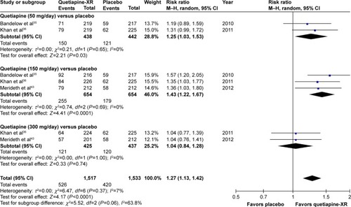 Figure 4 The forest plot of comparison of relative risks (95% confidence interval) for the clinical remission rates of quetiapine vs placebo in GAD.