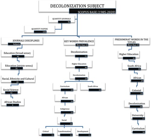 Figure 2. Bibliometric analysis - key words.