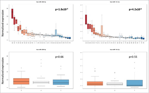 Figure 4. Box-plots for miR-328–5p and miR-144–3p showing the variance of both miRNAs between the 30 individuals and the 3 time points. The different individuals (upper part of the figure) and the different time points (lower part of the figure) are referred to by numbers on the X axis. The variation of intensity values is given on the y-axis. The variation of both miRNA was not significant for the storage time but highly significant between the individuals.