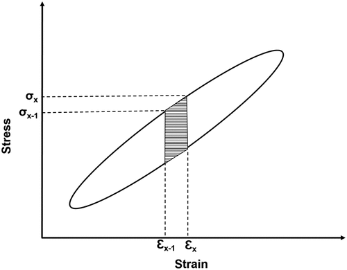 Figure 2. Schematic representation of individual loading cycle and hysteresis area estimation.