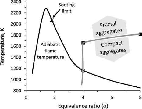 FIG. 8 A phase space diagram illustrating the range of temperature and equivalence ratio conditions that produce either fractal or compact soot aggregates upon combustion of propane/oxygen mixtures. Solid squares and an open circle mark the transition from fractal to compact soot aggregates measured in shock tube (this study) and premixed flame (Slowik et al. Citation2004) experiments, respectively. An asterisk marks the flame sooting limit φ ∼ 1.8, when soot particles are no longer produced in detectable quantities in premixed flames. Adiabatic flame temperature is adapted from Law (Citation2006) and corresponds to real fuel–air mixtures.