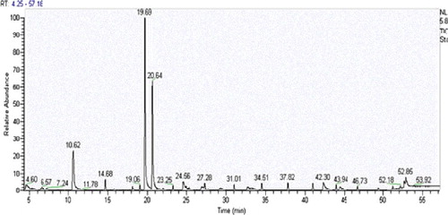 Figure 2. Chromatogram of POPs in sediment sample from Lake Marriout.