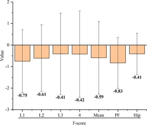 Figure 3 The T-score of patients.