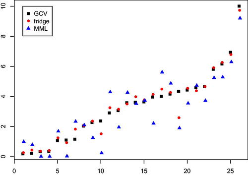 Figure 3. Absolute prediction errors (obtained by loocv; y-axis) for ridge using λGCV, for fridge and for ridge using λMML. Sample indices (x-axis) are sorted by GCV results.