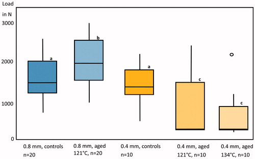 Figure 4. Box plot diagram of load at fracture during quasi-static loading. Boxes marked with the same letters are not statistically significant different from each other.