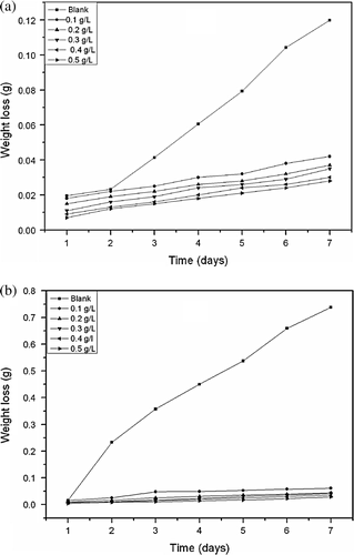 Figure 1.  Variation of weight loss against time for aluminum corrosion in 0.1 M HCl in the presence of different concentrations of extract at (a) 303 and (b) 333 K.