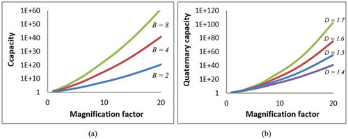 Figure 12. (a) Information capacity for D = 1.45 and B = 2, 4, and 8. (b) Quaternary capacity (B = 4) for dendrites with D = 1.4, 1.5, 1.6, and 1.7