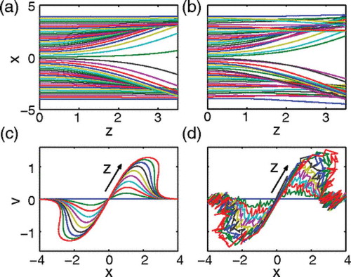 Figure 9. (a, b) Trajectories x(z) and (b, d) phase space (x,v), respectively, with disorder strength η=0 and η=0.1. z varies from z=0 to z=3.Figure reprinted with permission from [Citation32]. Copyright 2012 by the American Physical Society.