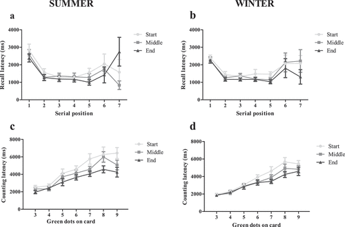 Figure 1. Mean response latencies in the counting span task over the duration of a shift (start (6 am), middle (12 pm) and end (5 pm)). Recall latencies across serial positions (A & B) and counting latencies across number of green dots (C & D) in summer (n=13) and winter (n=14) over the course of a shift. Recall latency did not significantly differ (p>0.05) between seasons or over the course of a shift, however first recall latency (serial position 1) was significantly greater than subsequent recall latency (serial positions 2–7; note that data from positions 6 and 7 are noisy). Irrespective of season, mean counting latency was significantly longer at the start of a shift compared to the middle and end of a shift (p<0.05).
