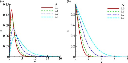 Figure 10. Effect of different Amplitude, A=(0.0,0.1,0.2,0.3) on (a) velocity profile (b) temperature profile at Sc = 10, NBT=0.2, and ϕ=0.04, and X = 0.5.