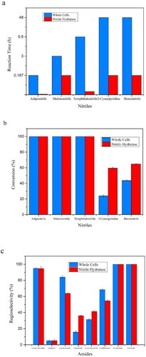 Figure 3. Comparison of nitriles catalysis by whole cells and nitrile hydratase. (a) Comparison of reaction time; (b) Comparison of conversion of nitriles; (c) Comparison of regioselectivity of nitriles. The error bars represent ± SEM.