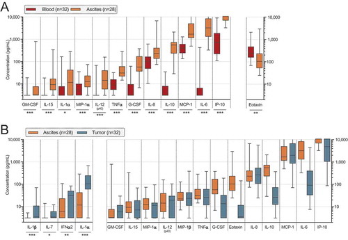 Figure 4. Cytokine and chemokine profiling by multiplex immunoassay on blood plasma (n = 32), ascites fluid (n = 28) and tumor tissue supernatant (n = 32) from ovarian cancer patients. (A) Significant differences between ascites and blood. Soluble factors increased in ascites are shown to the left while the only soluble which was decreased in concentration in ascites compared to blood is presented to the right. (B) All analytes which had a median above detection limit (> 3.2 pg/mL) in tumor supernatants are plotted with equivalent analyte concentrations found in ascites. Only significant differences where concentrations were elevated in tumor were specified (left part of graph) due to dilution of tumor supernatants. Statistical comparisons were made using Wilcoxon signed rank test. Median values and interquartile ranges are plotted in graphs. Significance levels were set to p < 0.05 (*), p < 0.01 (**), and p < 0.001 (***).