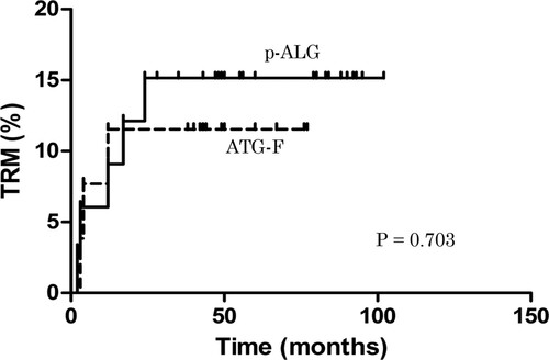 Figure 2. The TRM rate during follow-up. The TRM rate was 11.54% in the ATG-F group and 15.15% in the p-ALG group (P = 0.703).