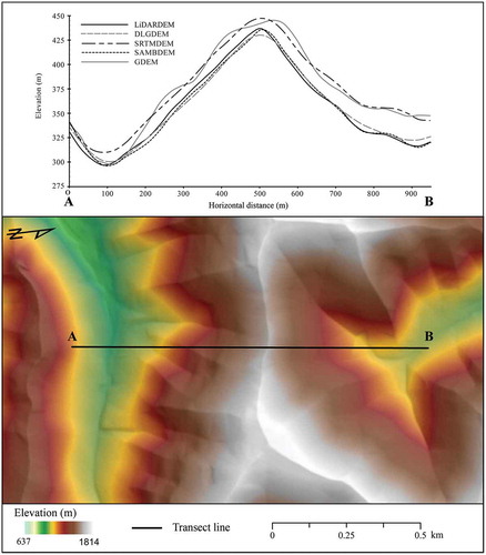 Figure 4. Comparisons of the DEM along a transect across a ridge.