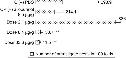 Figure 2.  Effect of (8-hydroxymethylen)-trieicosanyl acetate on the number of amastigote nests observed in BALB/c mice infected with T. cruzi and treated at doses of 2.11, 8.4, and 33.6 µg/g (**p<0.05).