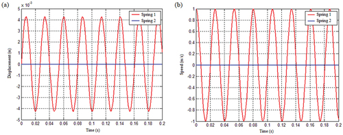 Figure 29. The vibration response of spring 1 and spring 2 under the condition of an uncoupled mass matrix of a quadratic function with spring stiffness as displacement: (a) Spring displacement response and (b) Spring speed response.