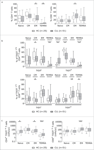 Figure 2. TIGIT is particularly expressed on antigen experienced T cells. (a) T cell subsets in peripheral blood samples from CLL patients and age-matched healthy controls (HC) were measured by FACS analysis defined by CD62 L and CD45RA. Plots represent naïve (Tnaive: CD62 L+CD45RA+), central memory (TCM: CD62 L+CD45RA-), effector memory (TEM: CD62 L-CD45RA-) and terminally differentiated effector memory (TEMRA: CD62 L-CD45RA+). (b) T cell subset distribution in the TIGIT- and TIGIT+ T cell compartment. (c) Absolute cell counts (cells/µL blood) of CD4+ and CD8+ subsets expressing TIGIT.