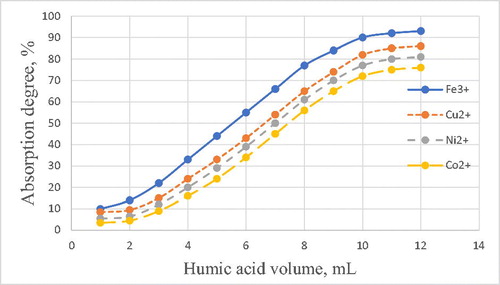 Figure 1. Dependence of the metal ions’ absorption efficiency from the volume of HA.