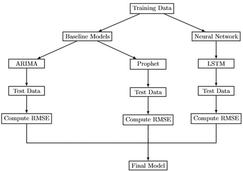 Figure 2. Flow chart of data analysis steps.