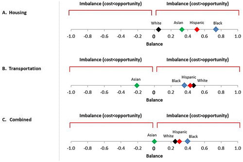 Figure 2. Cost–opportunity balance scores for poor children by race/ethnicity. (A) Housing-cost burden. (B) Transportation-cost burden. (C) Combined-cost burden. Authors’ calculations based on data from: U.S. Department of Housing and Urban Development and Department of Transportation, Location Affordability Portal Version 2, 2014, and diversitydatakids.org and Kirwan Institute, Child Opportunity Index, 2014. Child population below the federal poverty threshold from U.S. Census Bureau, 2007–2011 American Community Survey (U.S. Census Bureau, Citation2011).