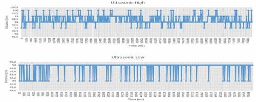 Figure 20. Graph of Ultrasonic Sensor for medium height obstacle at 92.8 cm