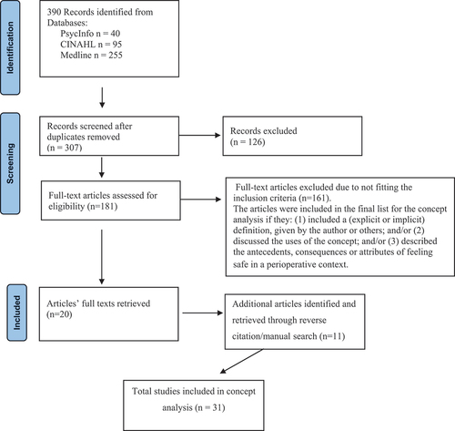 Figure 1. Flowchart of systematic literature search.