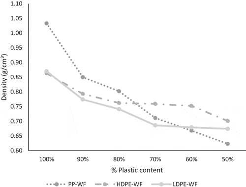 Figure 4. Effect of plastic content on density of wood-plastic composite of PP-WF, HDPE-WF, and LDPE-WF.