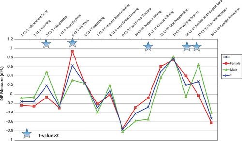 Figure 3. Item measures by gender groups and indicators of significant DIF.