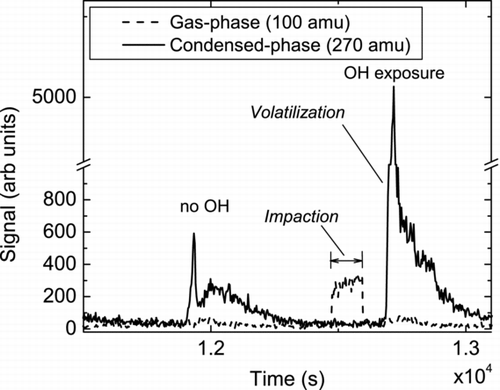 FIG. 2 Products observed during the heterogeneous oxidation of Palmitic acid by OH radicals. Signal at an m/z corresponding to an organic acid with a molecular mass of 100 amu (dashed line) was only observed during impaction, suggesting it was entirely in the gas-phase. In contrast, signal at an m/z corresponding to an organic acid with a molecular mass of 270 amu (solid line) was only observed during volatilization after impaction, suggesting it was entirely in the particle phase.