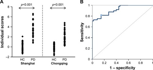 Figure 4 Diagnostic power for individual expression of PD-related cerebral metabolic activities derived by Shanghai cohort. (A) Individual scores were significantly increased in PD patients relative to normal subjects in both the derivation cohort from Shanghai (left, p<0.001) and the prospective validation cohort from Chongqing (right, p<0.001). The expression was slightly lower in PD patients from Chongqing compared to data from the Shanghai cohort, but no significant difference was observed between the two control groups. (B) The ROC curve for individual scores prospectively calculated in subjects from the Chongqing cohort could significantly discriminate patients from healthy controls, with a sensitivity of 81.3% and a specificity of 85.4% at an optimum cut-off value of 0.6467. The inflection point corresponding to the optimal cut-off value was represented by an asterisk on the ROC curve.