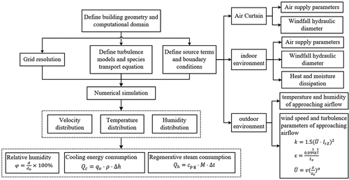 Figure 7. Flow chart for modelling and analysis.