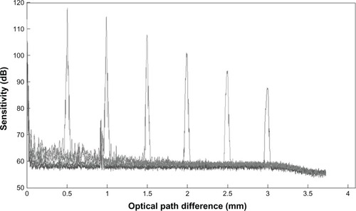 Figure 4 The sensitivity of the OCT system detected at different depth positions.