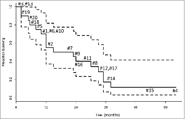 Figure 5. Overall survival of the 20 glioma patients presented as a Kaplan–Meier plot. Each number indicates an individual patient. The probability of surviving one year was 0.55 (95% CI = 0.37 – 0.82). The dotted lines represent the 95% confidence interval.