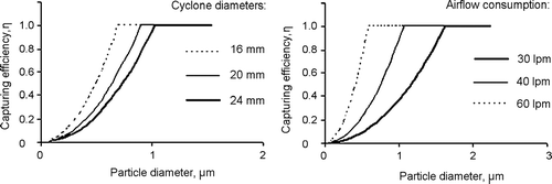 FIG. 4 Particle capturing efficiency in the swirling cyclone calculated under (a) different cyclone diameter 2R (Q = 60 l/min) and (b) different airflow rate Q (2R = 20 mm). Cyclone height H is 50 mm and nozzle diameter is 4 mm.
