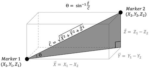 Figure 2. The calculation of the angle of the vector that spans from Marker 1 to Marker 2 is defined in geometric context. X, Y, Z = 3D spatial coordinates of Markers 1 & 2. Marker 1 = proximal marker (i.e., HEEL); Marker 2 = distal marker (i.e., TOE or MET5); θ = foot strike angle.