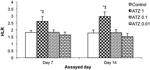 Figure 2. Heterophil/lymphocyte ratios (HLR). Turtles were injected once with different concentrations of atrazine and assayed on Day 7 and 14 post-treatment. Bars shown are mean ± SD (n = 6/group). (L-R: Control, ATZ 1.0, ATZ 0.1, ATZ 0.01). *Value significant from control or ‡from all other ATZ doses (p < 0.05).