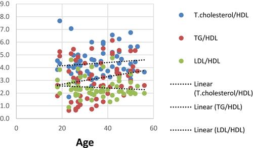 Figure 1 Correlations of lipid profile and ratios with age.