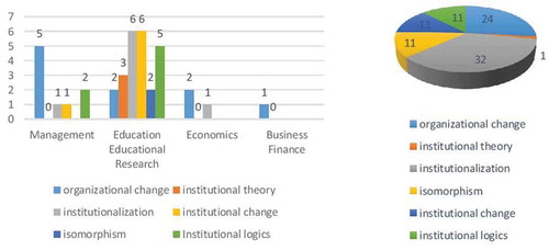 Figure 3. Segmentation of collected materials by Web of Science categories