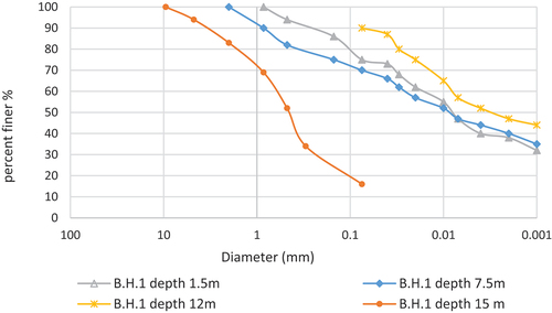 Figure 4. Particle size distribution of soil for B.H 1.