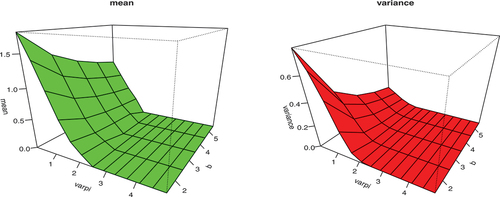 Figure 4. Graphical illustration of mean and variance of the KwBE distribution for a=5, θ=1, b∈(1.5:5.5) and ϖ∈(0.10:5.0).