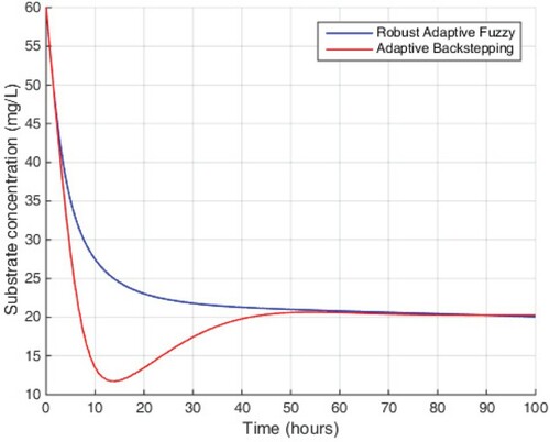 Figure 3. Performance of substrate concentration.