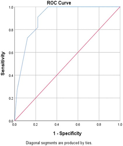 Figure 5. Cut-off value of maternal age for predicting severe GMS score