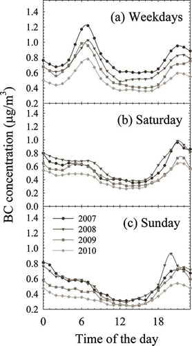 Figure 5. Diurnal variation of BC concentrations on weekdays, Saturday, and Sunday in 2007, 2008, 2009, and 2010.