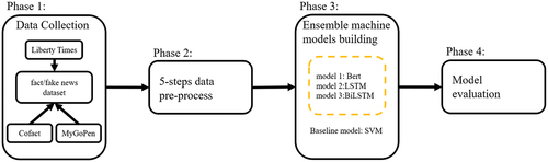 Figure 1. Analytics process of the proposed fake news discriminative model.